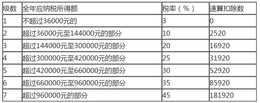 個人所得稅稅率表