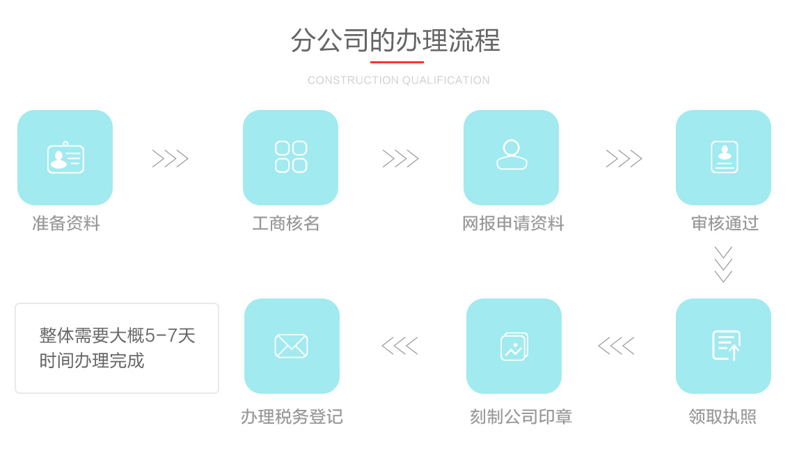 關于分公司注冊的辦理流程圖
