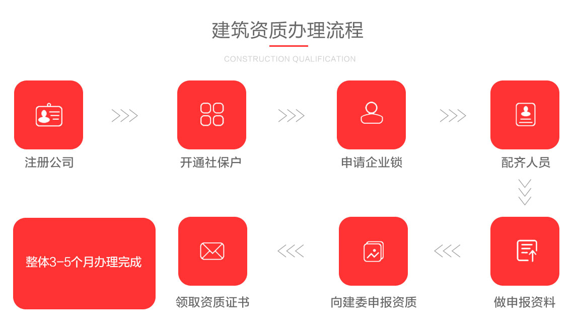 關于商洛建筑資質代辦流程