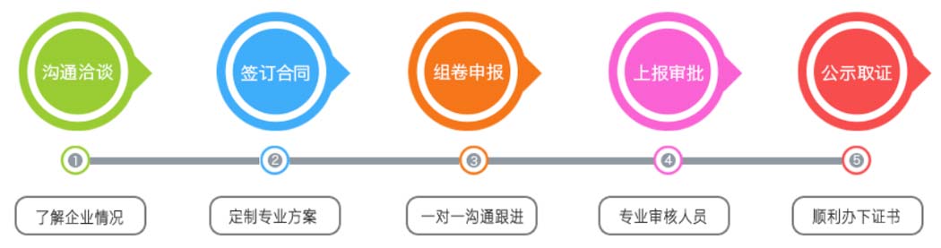 關(guān)于建筑裝修裝飾工程資質(zhì)辦理流程